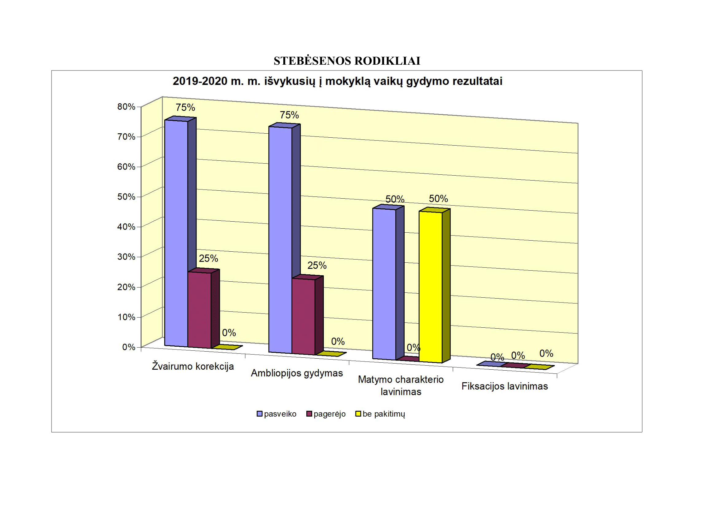 Išvykusių į mokyklą vaikų gydymo rezultatai. 2017-2018 mokslo metai